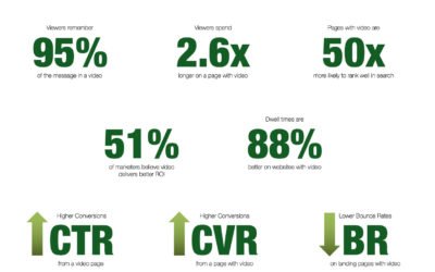 Why use video on your website?